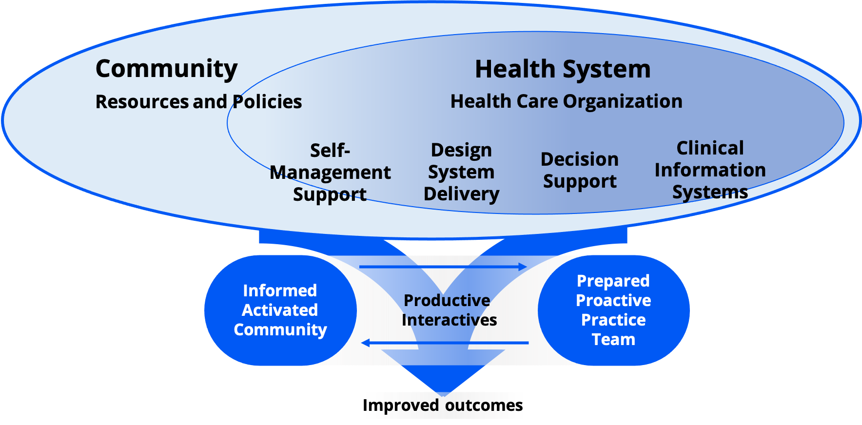 chronic care model diagram